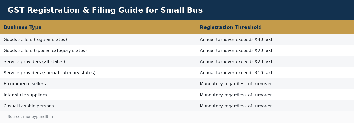 GST Registration & Filing Guide for Small Bus