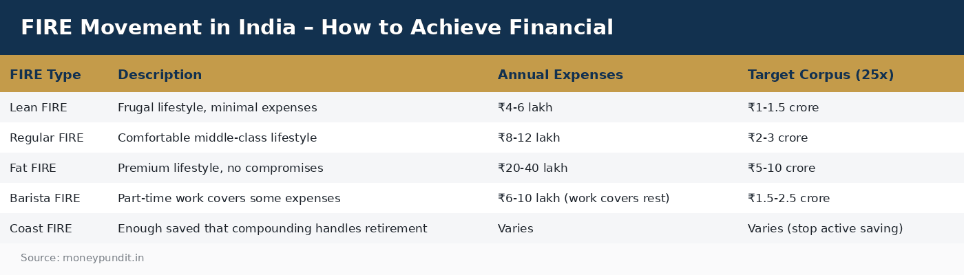 FIRE Movement in India – How to Achieve Financial 