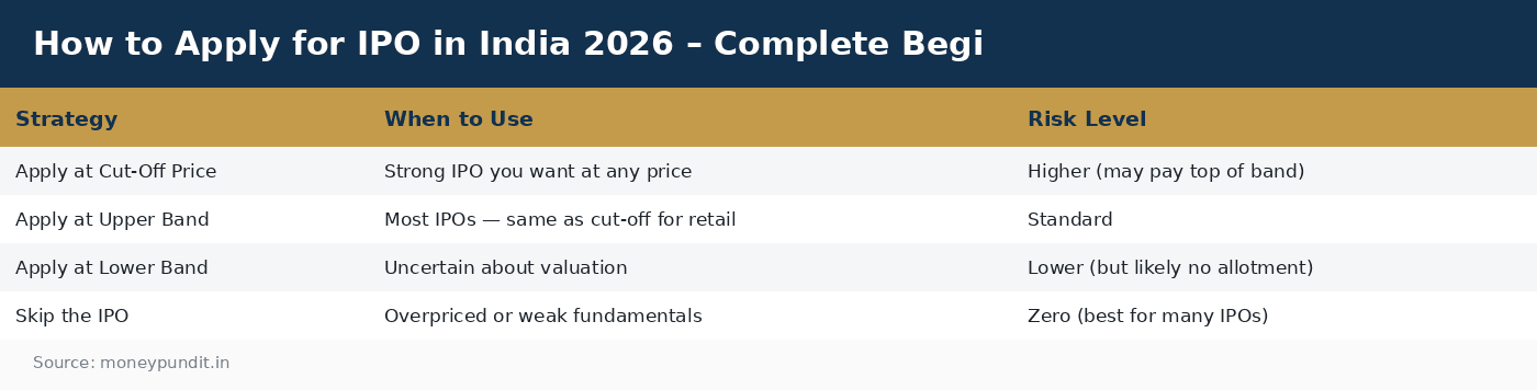How to Apply for IPO in India 2026 – Complete Begi