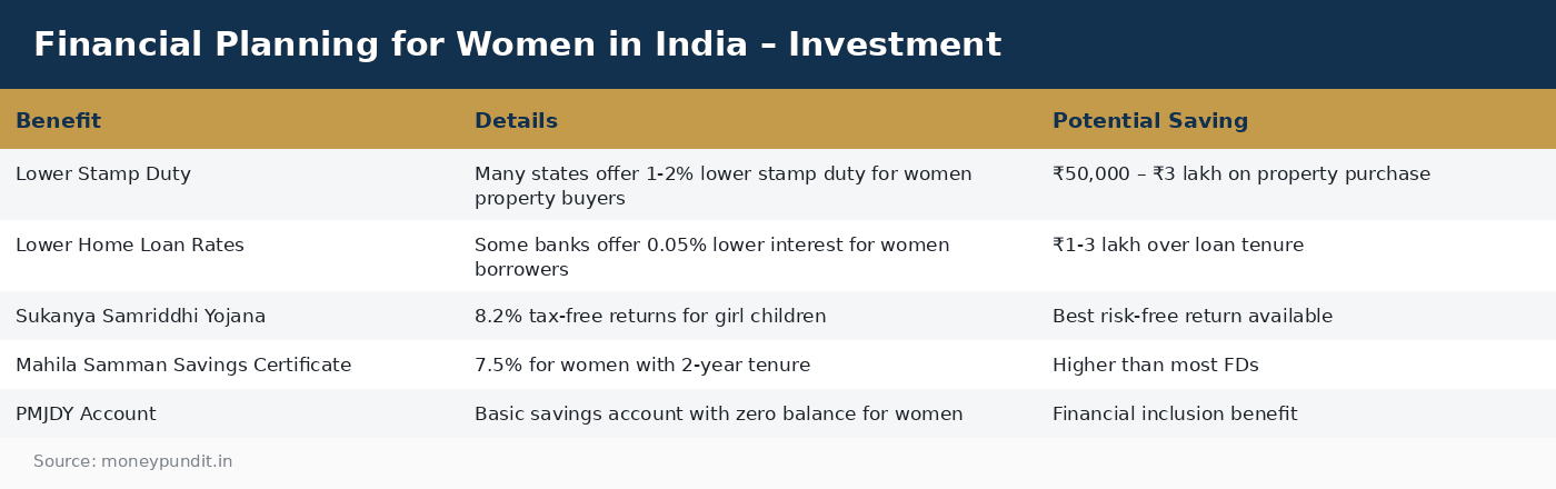 Financial Planning for Women in India – Investment
