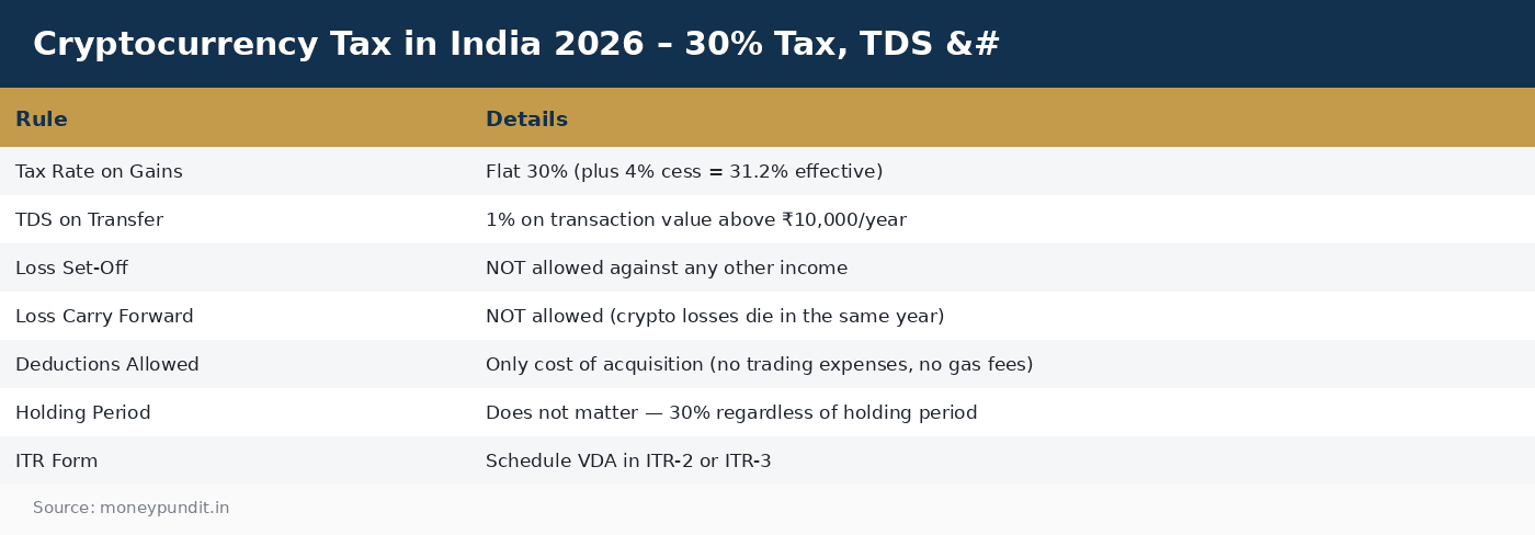 Cryptocurrency Tax in India 2026 – 30% Tax, TDS &#