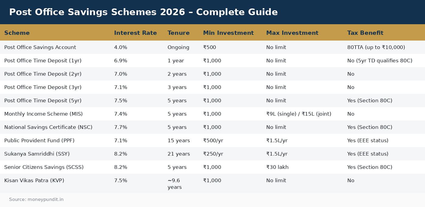 Post Office Savings Schemes 2026 – Complete Guide