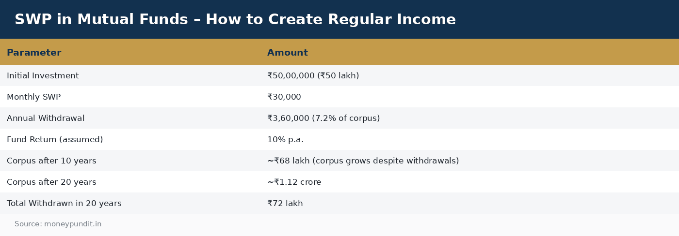 SWP in Mutual Funds – How to Create Regular Income