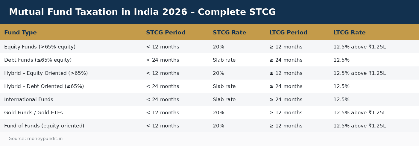 Mutual Fund Taxation in India 2026 – Complete STCG