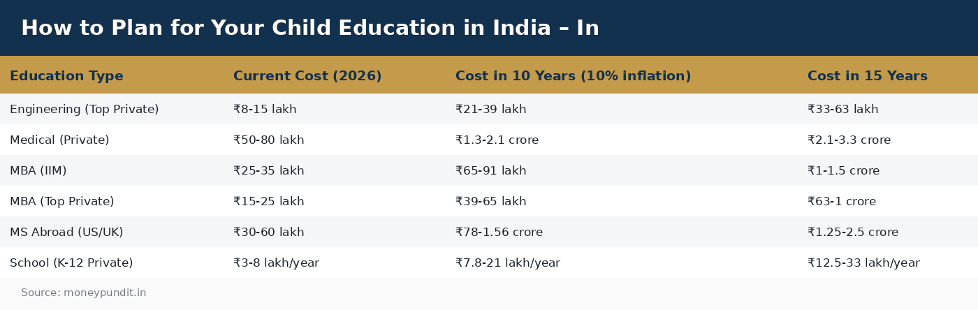 How to Plan for Your Child Education in India – In