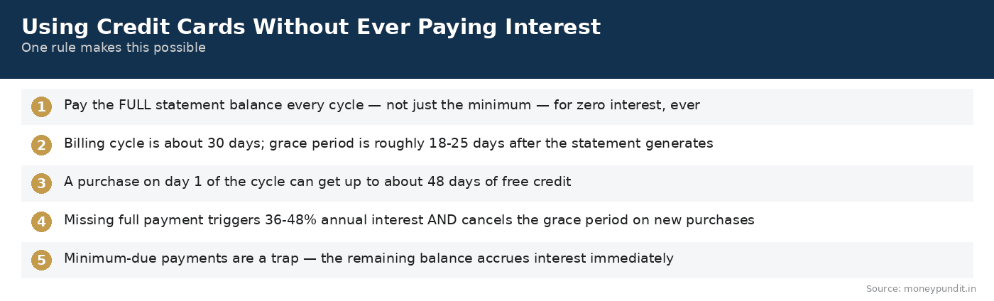 Using Credit Cards Without Paying Interest