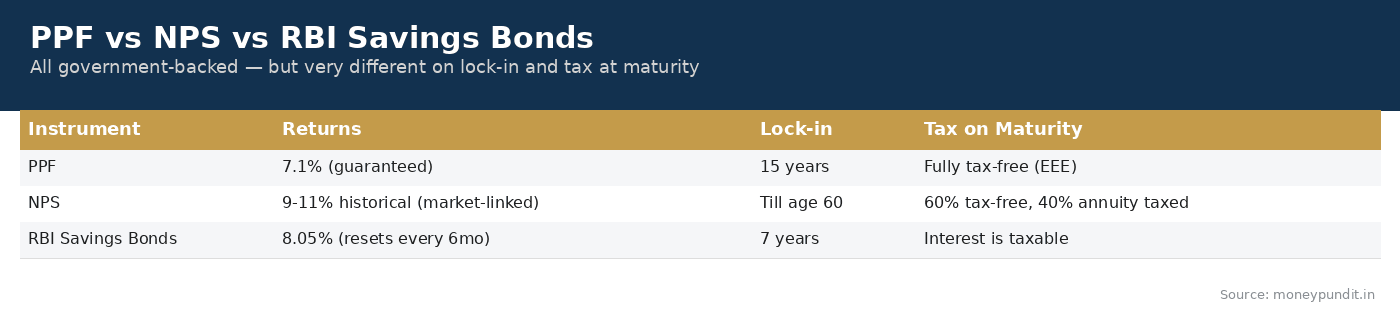 PPF vs NPS vs RBI Savings Bonds