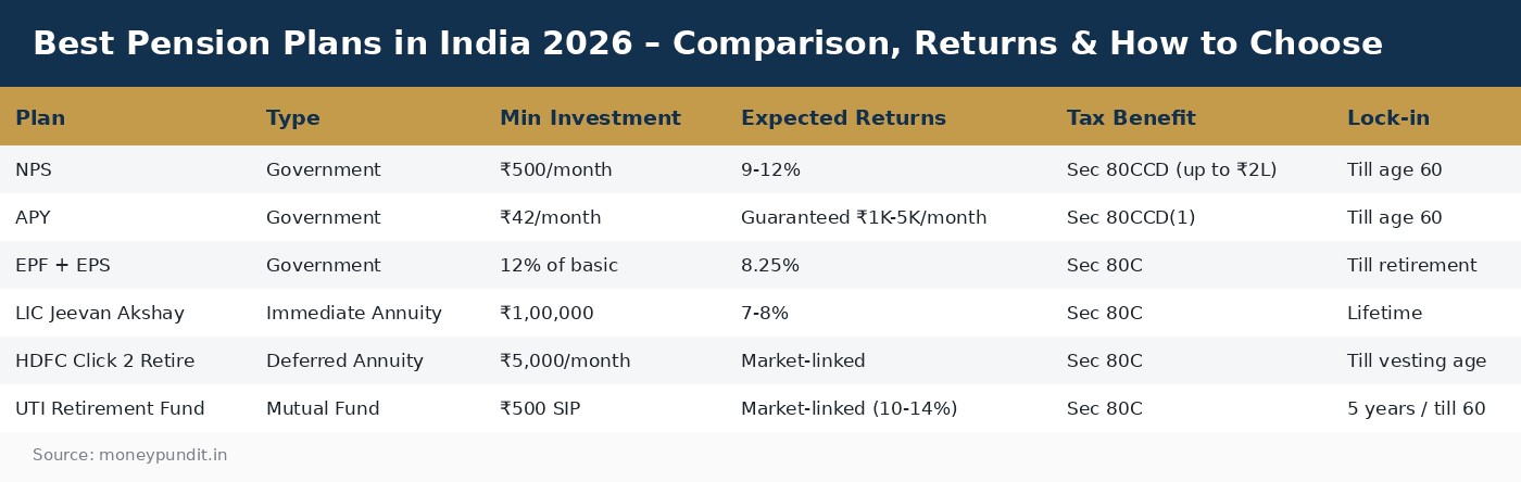 Best Pension Plans in India 2026 – Comparison, Returns & How to Choose