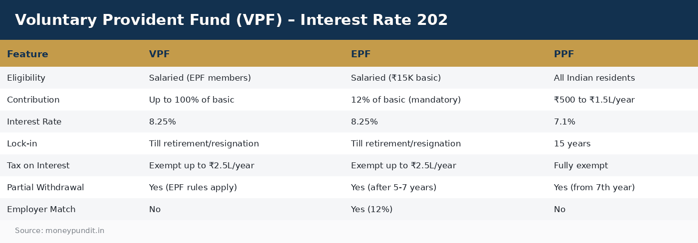 Voluntary Provident Fund (VPF) – Interest Rate 202