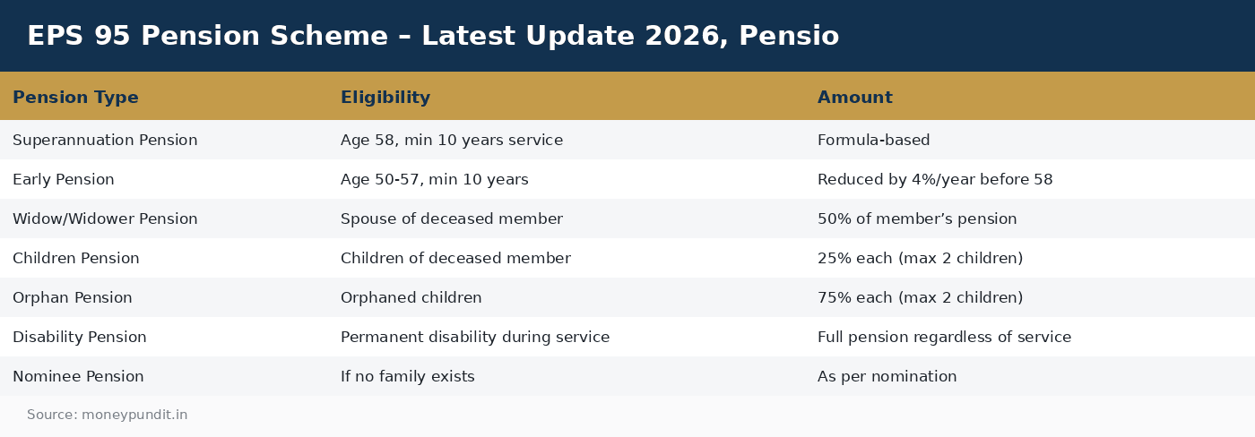 EPS 95 Pension Scheme – Latest Update 2026, Pensio