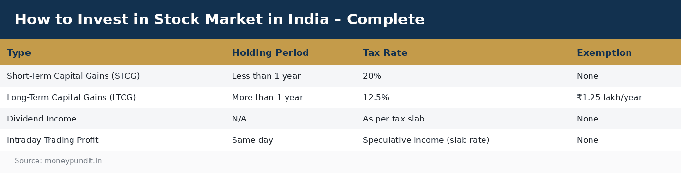 How to Invest in Stock Market in India – Complete 