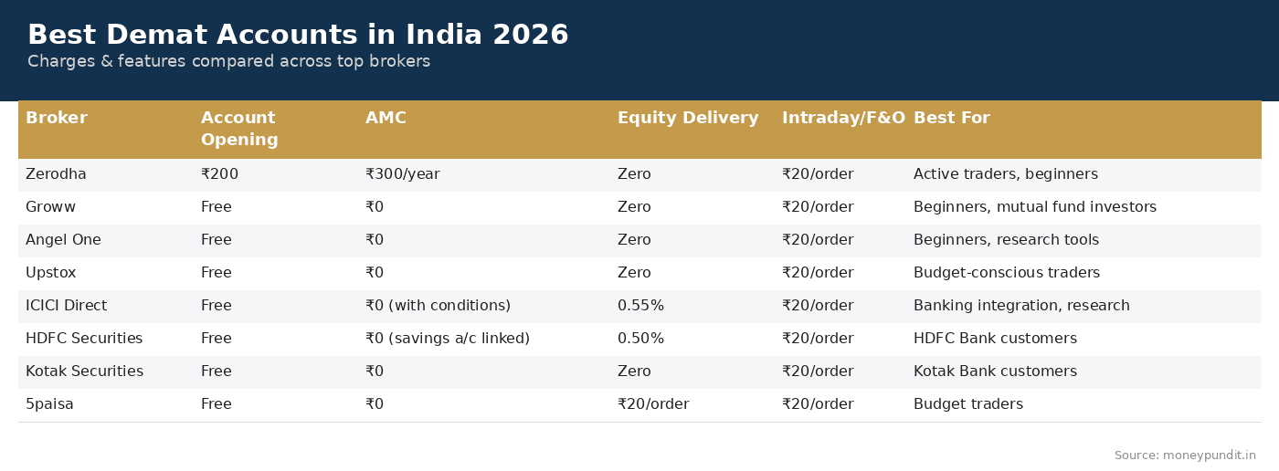 Best Demat Accounts in India 2026 - Charges & Features Comparison