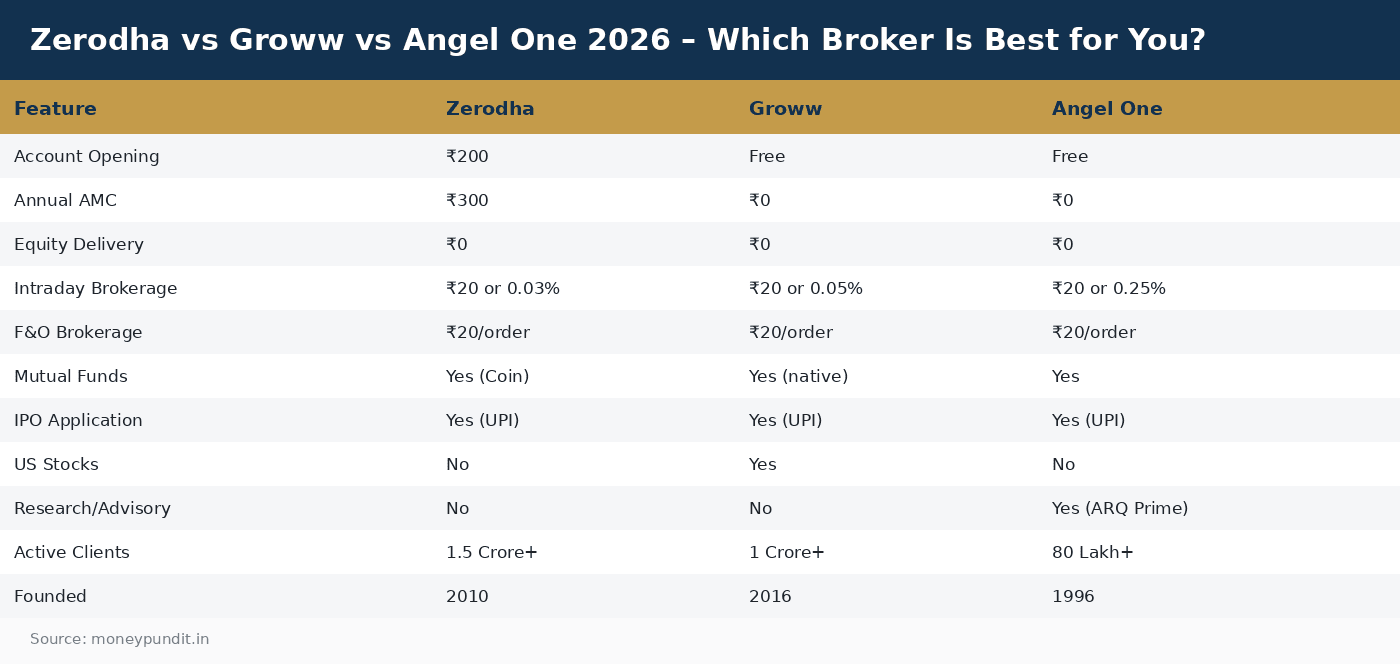 Zerodha vs Groww vs Angel One 2026 – Which Broker Is Best for You?