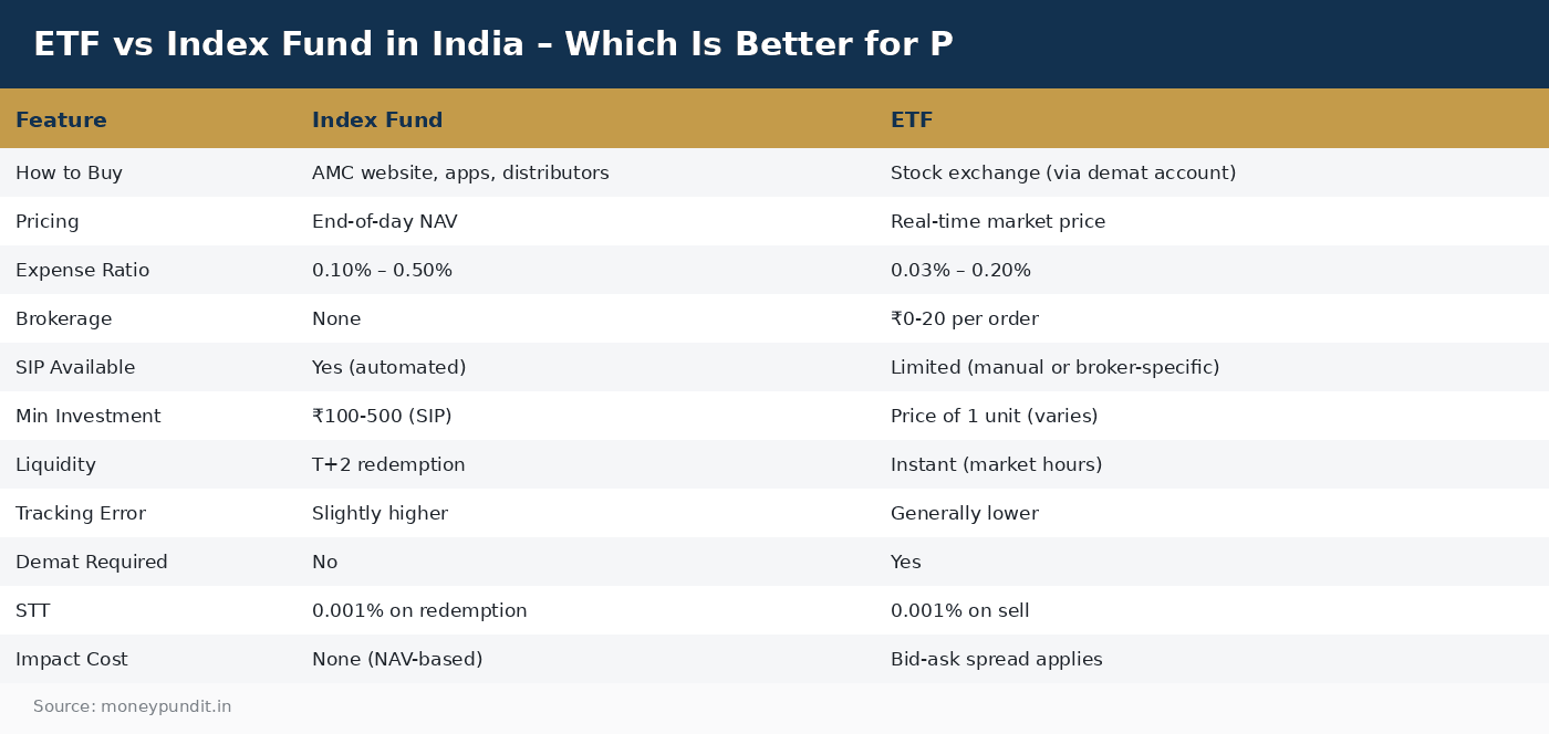ETF vs Index Fund in India – Which Is Better for P