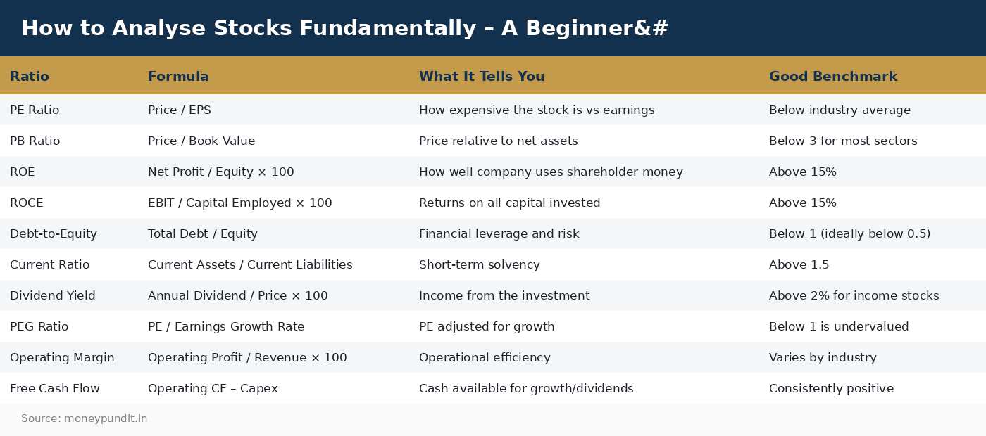How to Analyse Stocks Fundamentally – A Beginner&#