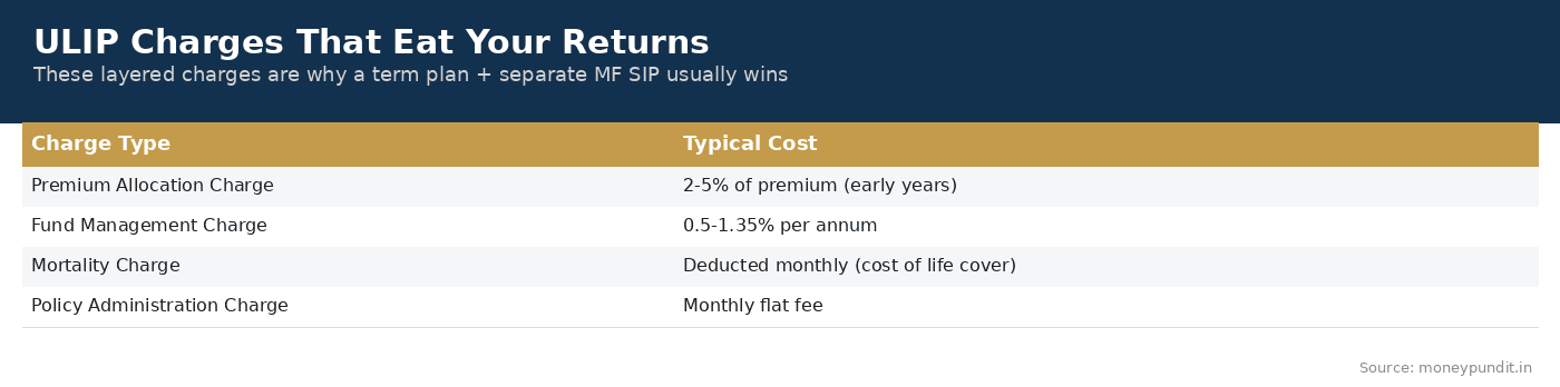 ULIP Charges Explained