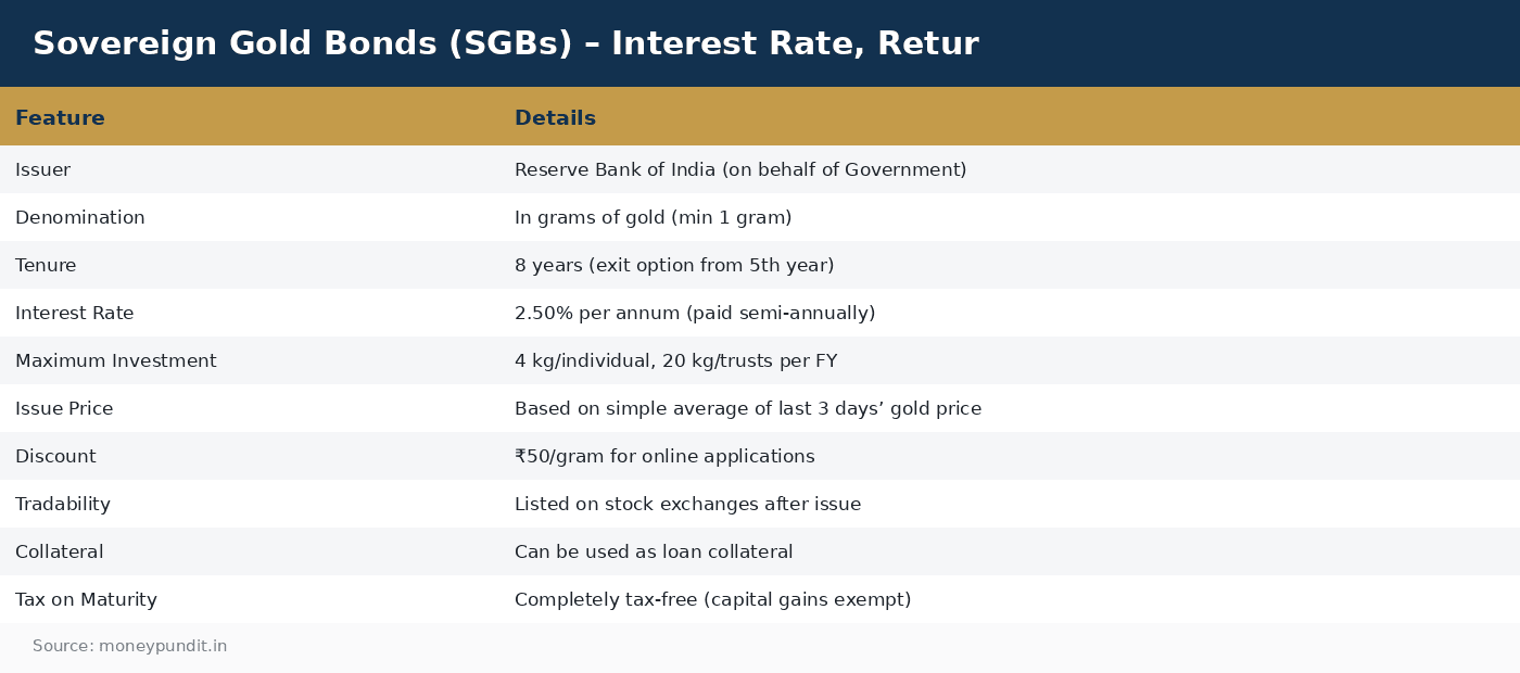 Sovereign Gold Bonds (SGBs) – Interest Rate, Retur