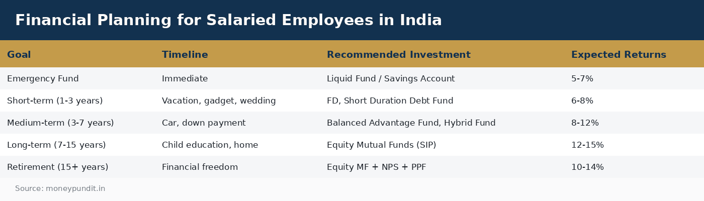 Financial Planning for Salaried Employees in India
