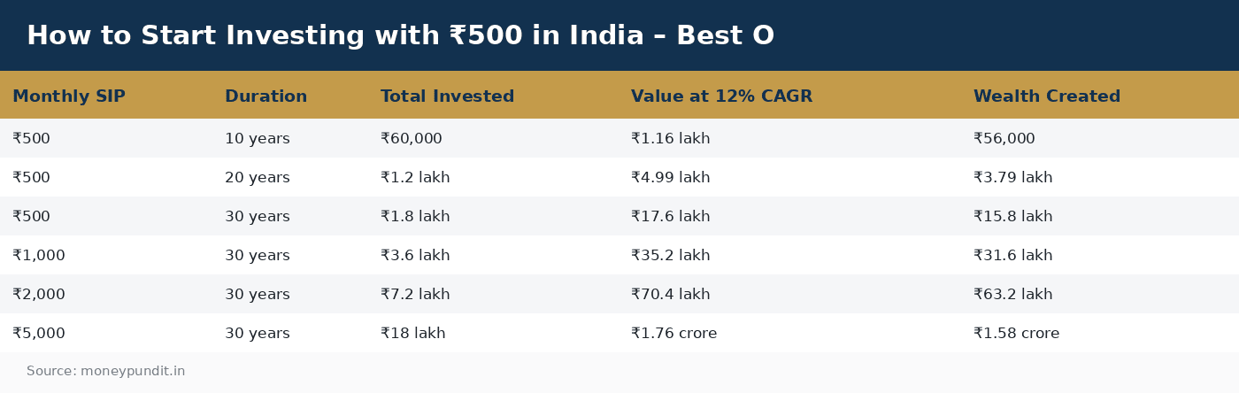 How to Start Investing with ₹500 in India – Best O