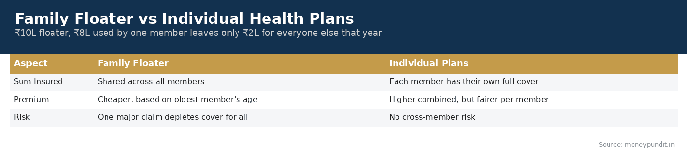 Family Floater vs Individual Health Plans