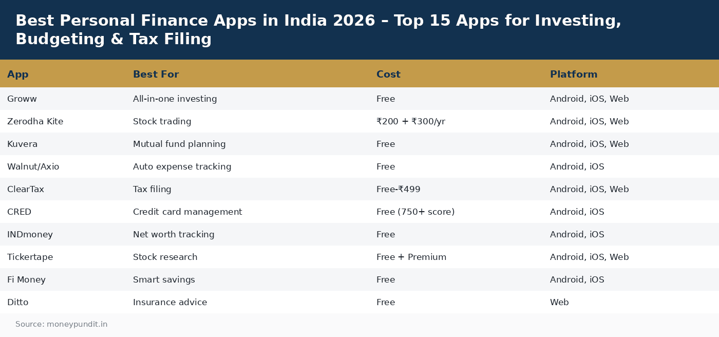 Best Personal Finance Apps in India 2026 – Top 15 Apps for Investing, Budgeting & Tax Filing