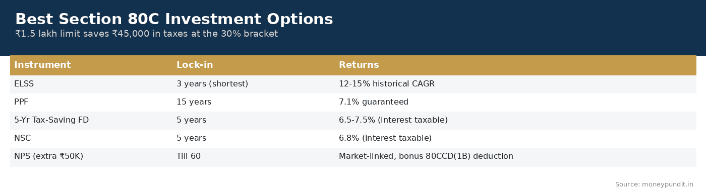 Best Section 80C Investment Options