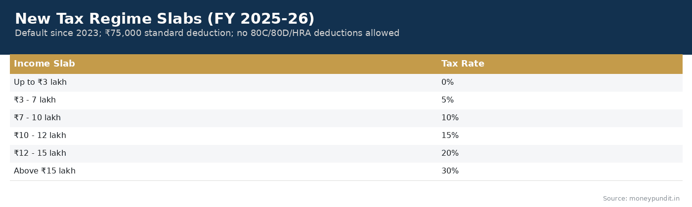 New Tax Regime Slabs FY 2025-26