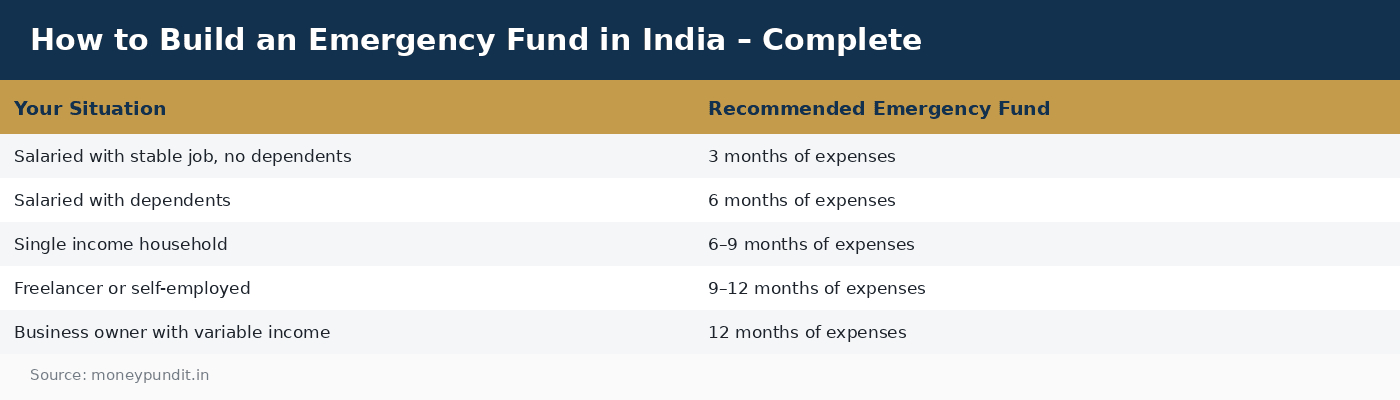 How to Build an Emergency Fund in India – Complete