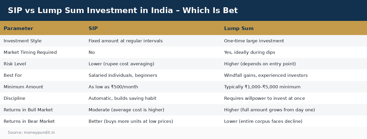 SIP vs Lump Sum Investment in India – Which Is Bet
