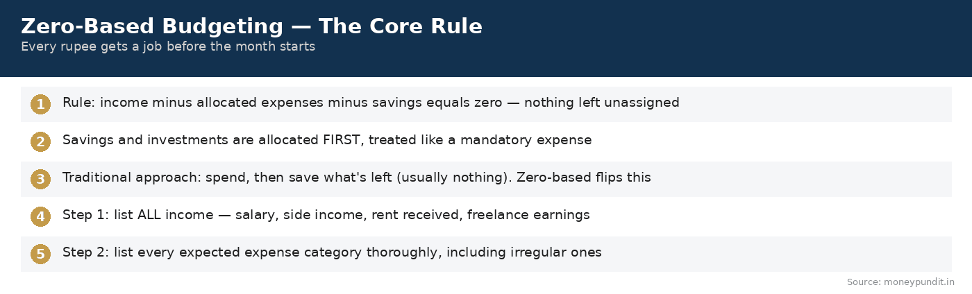 Zero-Based Budgeting Core Rule