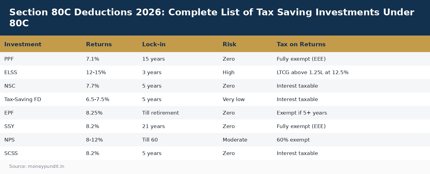 Section 80C Deductions 2026: Complete List of Tax Saving Investments Under 80C