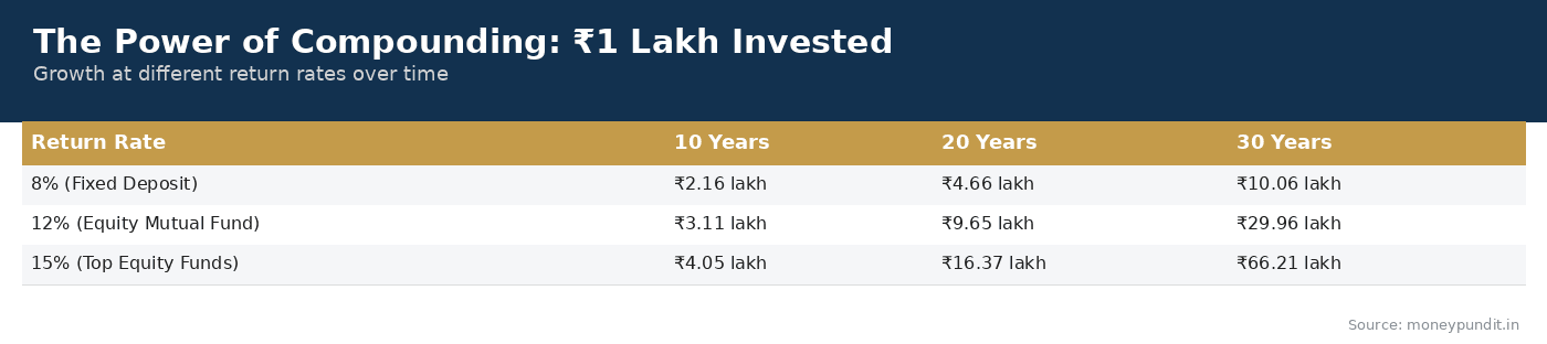 The Power of Compounding