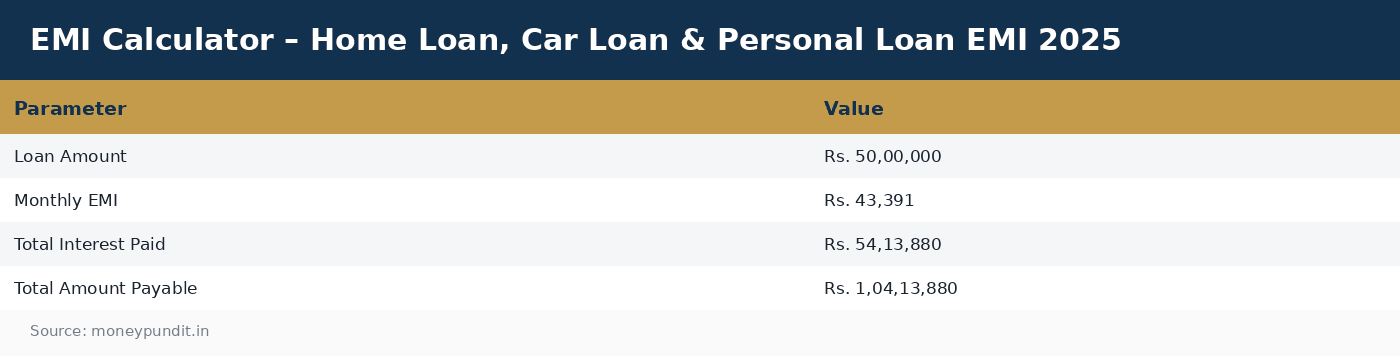 EMI Calculator – Home Loan, Car Loan & Personal Loan EMI 2025