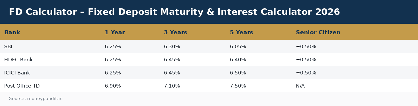 FD Calculator – Fixed Deposit Maturity & Interest Calculator 2026