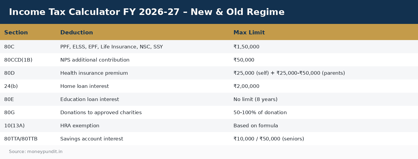 Income Tax Calculator FY 2026-27 – New & Old Regime