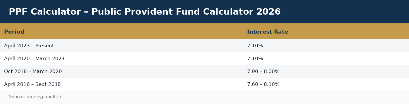 PPF Calculator – Public Provident Fund Calculator 2026