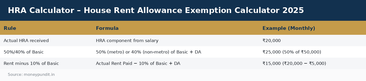 HRA Calculator – House Rent Allowance Exemption Calculator 2025