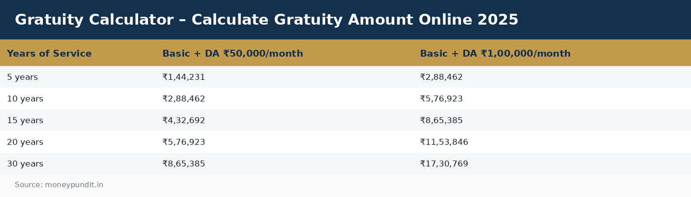 Gratuity Calculator – Calculate Gratuity Amount Online 2025
