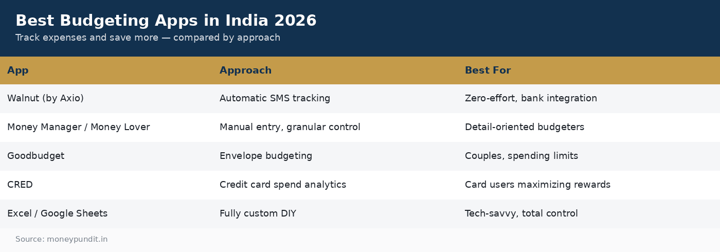 Best budgeting apps in India 2026 compared by tracking approach