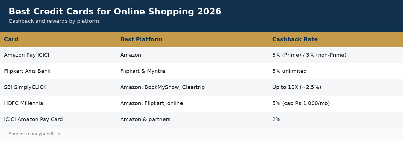 Best credit cards for online shopping in India 2026 cashback comparison