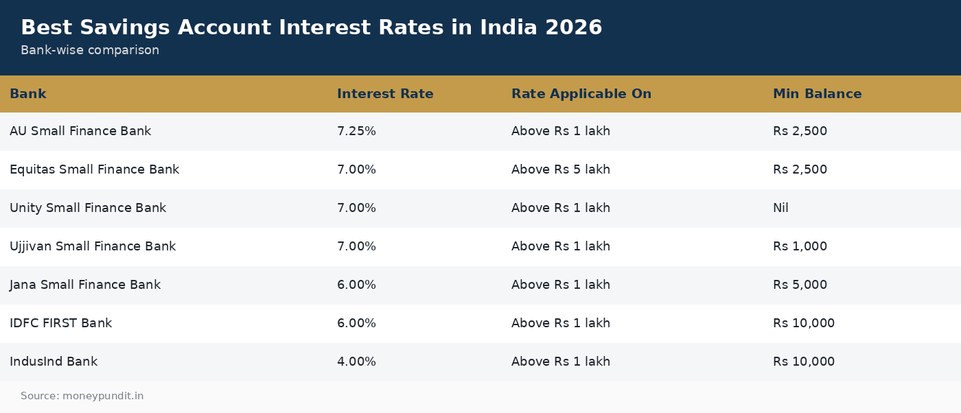 Best savings account interest rates in India 2026 by bank