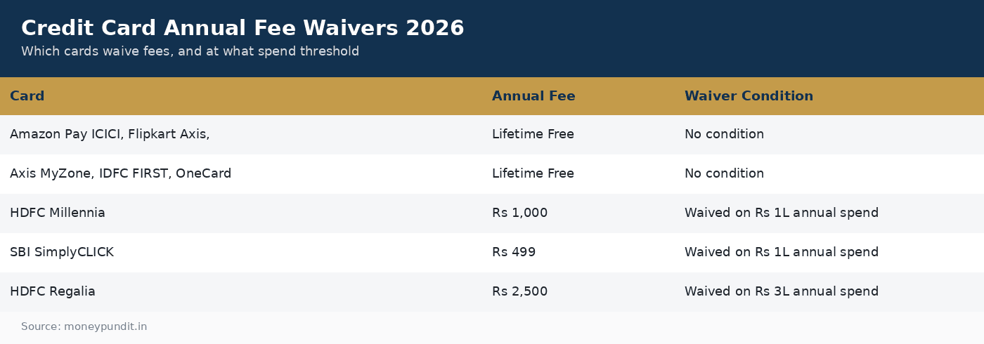 Credit card annual fee waiver conditions by card 2026