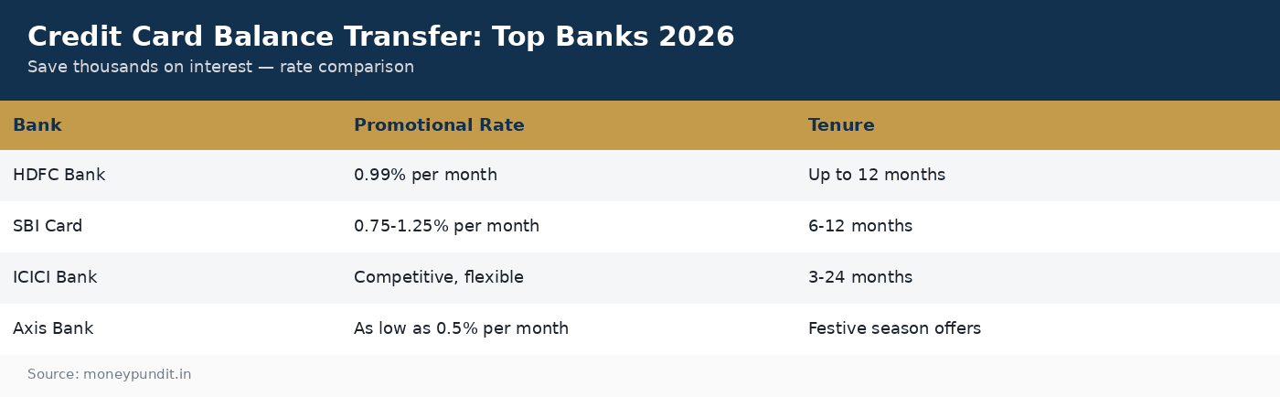 Credit card balance transfer promotional rates by bank 2026