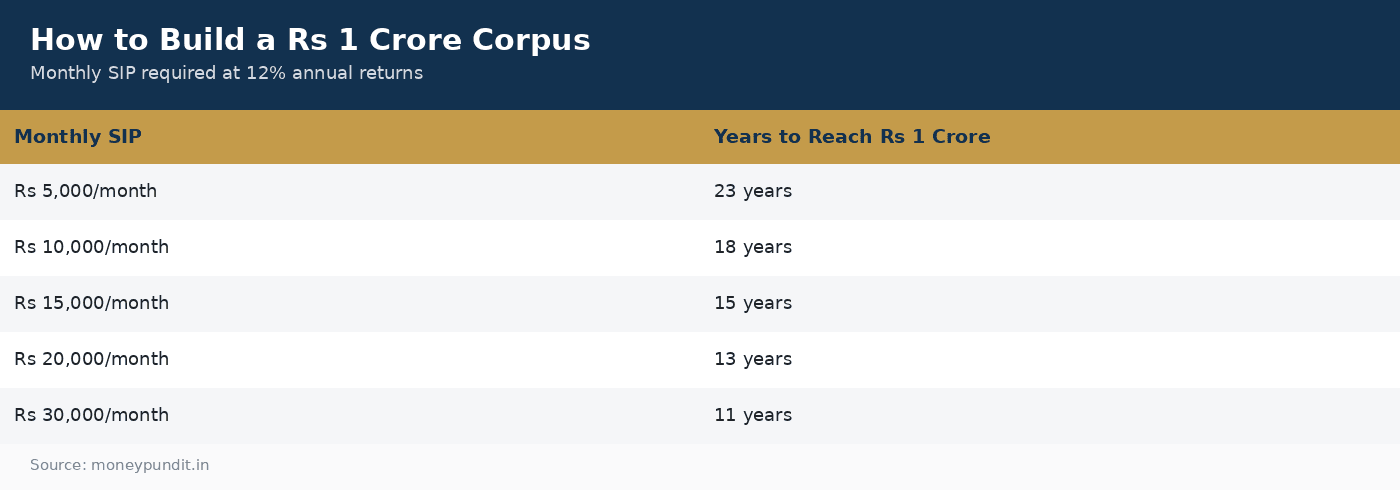 Monthly SIP required to build Rs 1 crore corpus at 12 percent returns