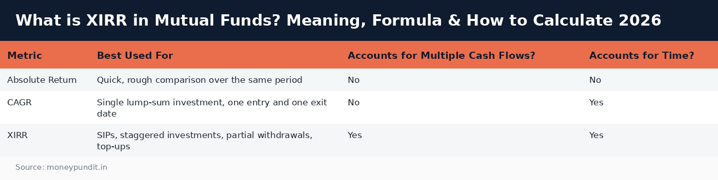 What is XIRR in Mutual Funds? Meaning, Formula & How to Calculate 2026