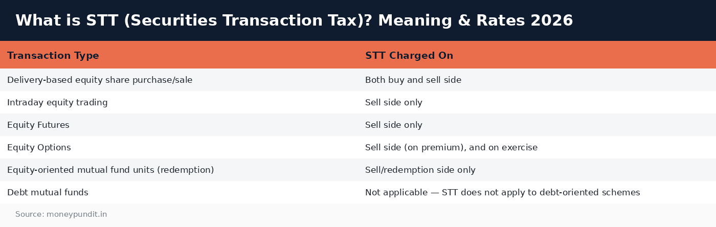 What is STT (Securities Transaction Tax)? Meaning & Rates 2026