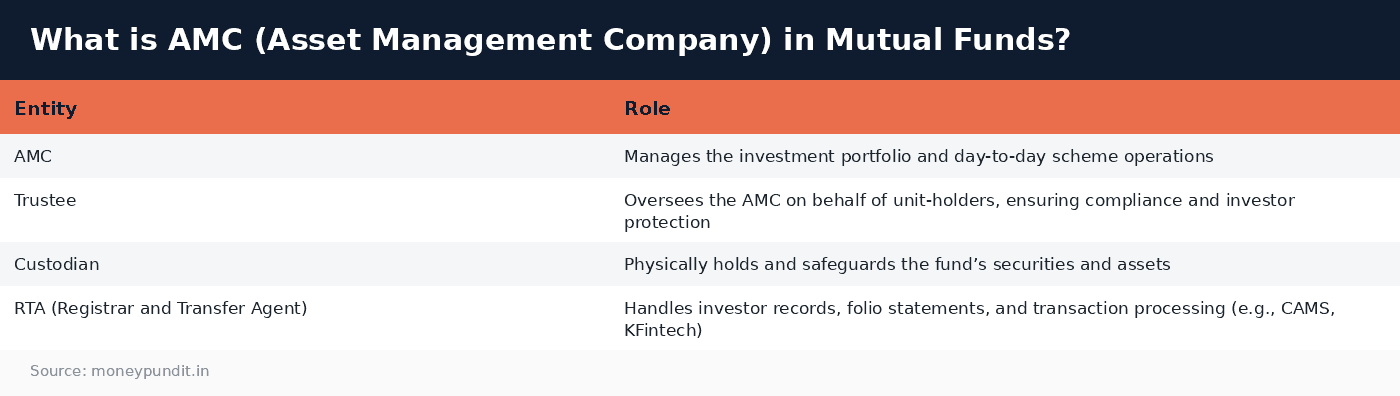 Amc asset management company: What is AMC (Asset Management Company) in Mutual Funds?