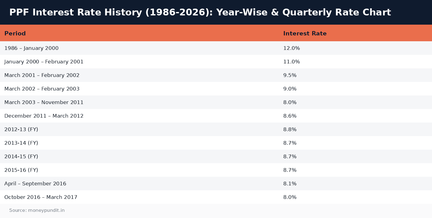 PPF Interest Rate History (1986-2026): Year-Wise & Quarterly Rate Chart