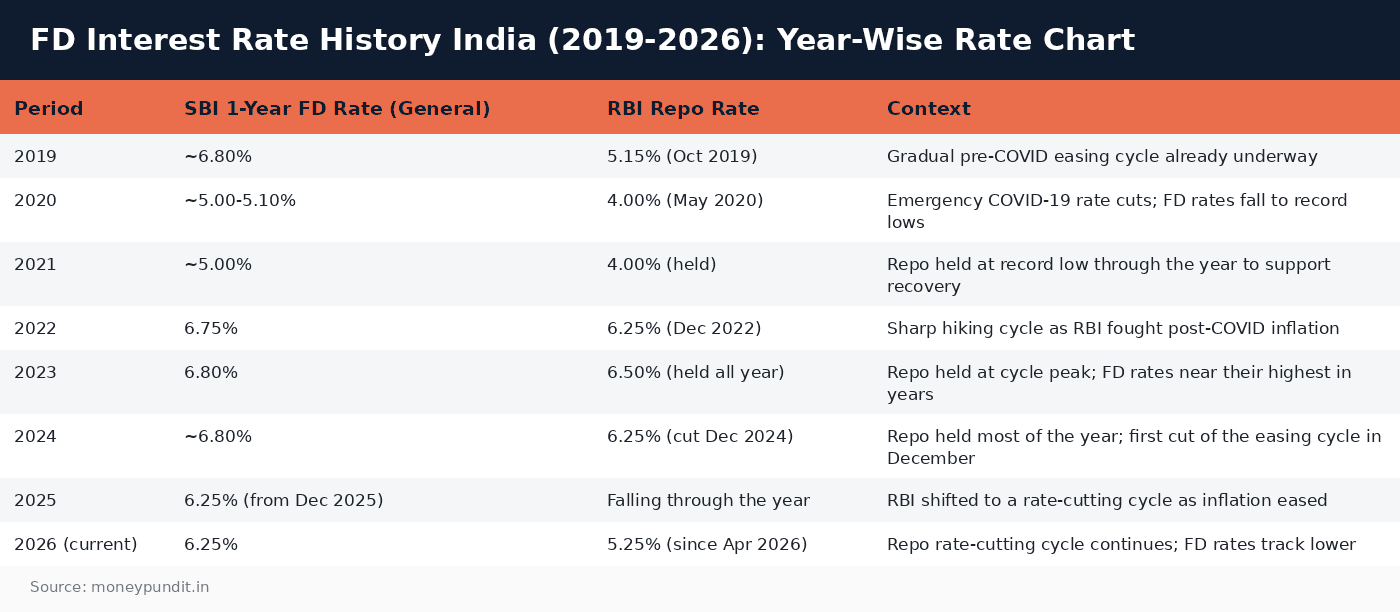 FD Interest Rate History India (2019-2026): Year-Wise Rate Chart