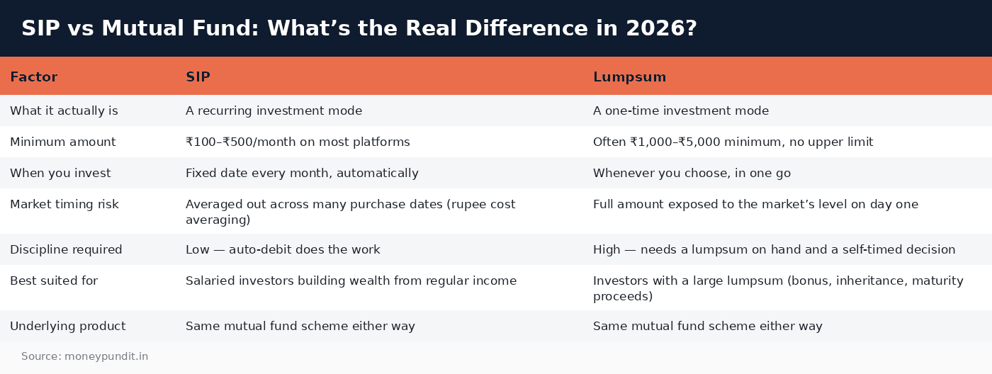 SIP vs Mutual Fund: What’s the Real Difference in 2026?